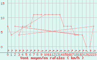 Courbe de la force du vent pour Viljandi