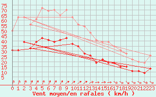 Courbe de la force du vent pour Brest (29)