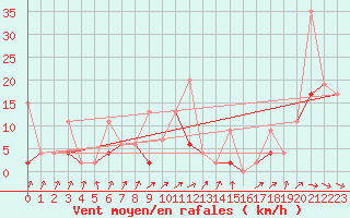 Courbe de la force du vent pour Giresun