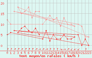 Courbe de la force du vent pour Auch (32)