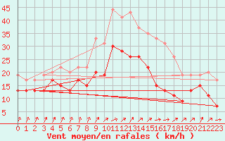 Courbe de la force du vent pour Nancy - Ochey (54)