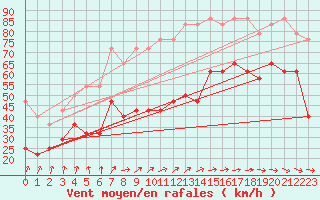 Courbe de la force du vent pour Lauwersoog Aws