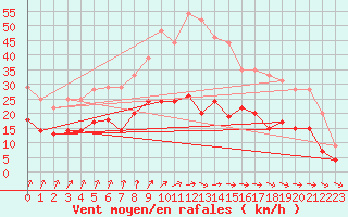 Courbe de la force du vent pour Rouen (76)