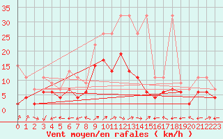 Courbe de la force du vent pour Engelberg