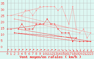 Courbe de la force du vent pour Heino Aws