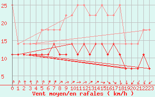 Courbe de la force du vent pour Aix-la-Chapelle (All)