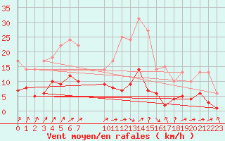 Courbe de la force du vent pour Bad Salzuflen