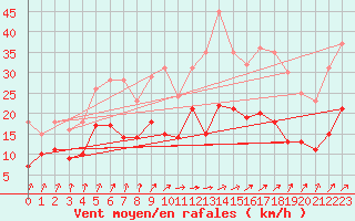 Courbe de la force du vent pour Orly (91)