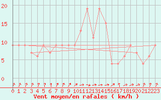 Courbe de la force du vent pour Rostherne No 2