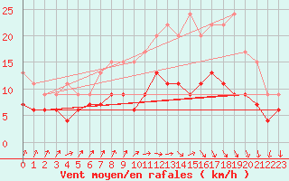 Courbe de la force du vent pour Auxerre-Perrigny (89)