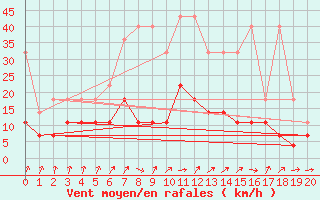 Courbe de la force du vent pour Schleswig