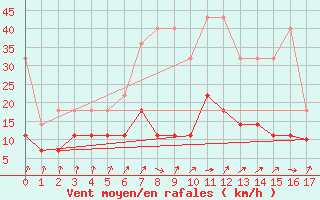 Courbe de la force du vent pour Schleswig