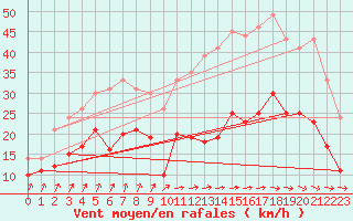 Courbe de la force du vent pour Sainte-Marie-du-Mont (50)