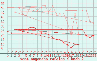 Courbe de la force du vent pour Napf (Sw)