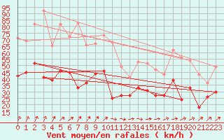 Courbe de la force du vent pour Saint-Quentin (02)