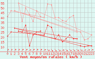 Courbe de la force du vent pour Werl