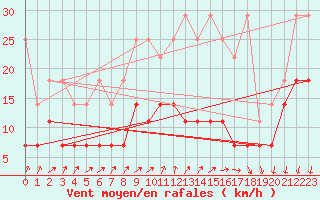 Courbe de la force du vent pour Wittenberg