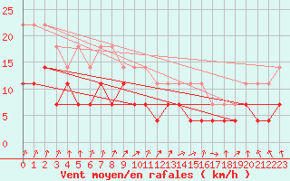 Courbe de la force du vent pour Ruukki Revonlahti