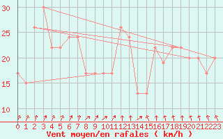 Courbe de la force du vent pour Aireys Inlet Aws