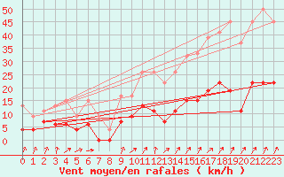 Courbe de la force du vent pour Buchs / Aarau