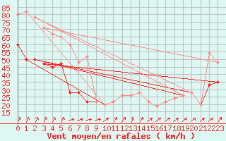 Courbe de la force du vent pour Aultbea