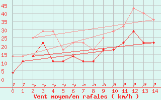 Courbe de la force du vent pour Kumlinge Kk