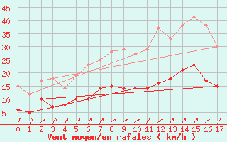 Courbe de la force du vent pour Houdelaincourt (55)