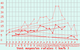 Courbe de la force du vent pour Savigny sur Clairis (89)