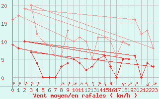 Courbe de la force du vent pour Montlimar (26)