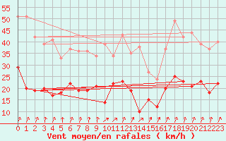 Courbe de la force du vent pour Lons-le-Saunier (39)