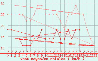 Courbe de la force du vent pour Inari Angeli