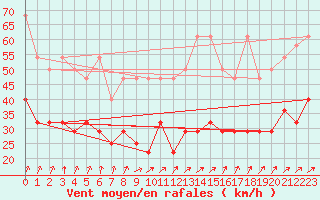 Courbe de la force du vent pour Kahler Asten