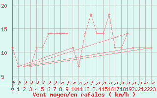 Courbe de la force du vent pour Turku Artukainen