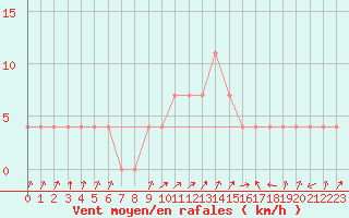 Courbe de la force du vent pour Obergurgl