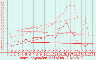 Courbe de la force du vent pour Giessen