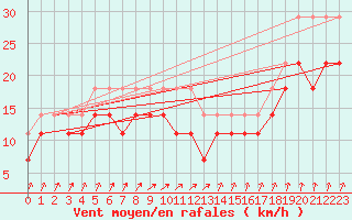 Courbe de la force du vent pour Raahe Lapaluoto