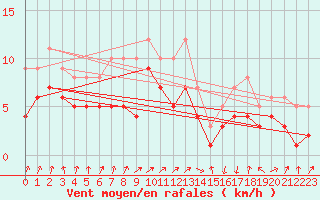 Courbe de la force du vent pour Waldmunchen