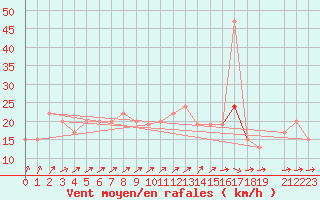 Courbe de la force du vent pour Manston (UK)