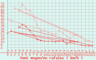 Courbe de la force du vent pour Braunlage