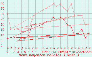 Courbe de la force du vent pour Segl-Maria