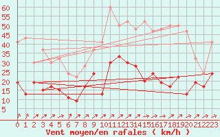 Courbe de la force du vent pour Bala