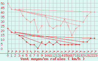 Courbe de la force du vent pour Paltinis Sibiu