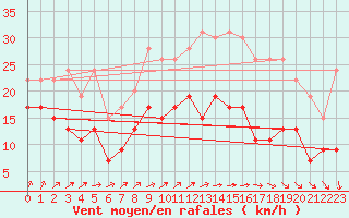 Courbe de la force du vent pour Nancy - Ochey (54)