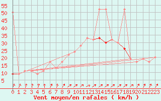 Courbe de la force du vent pour Hald V