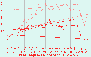 Courbe de la force du vent pour Bruxelles (Be)