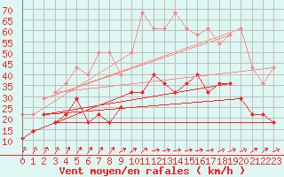 Courbe de la force du vent pour Koksijde (Be)