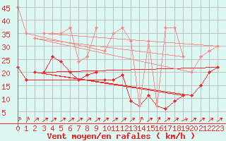 Courbe de la force du vent pour Les Diablerets