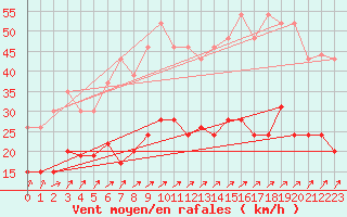 Courbe de la force du vent pour Dunkerque (59)