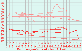 Courbe de la force du vent pour Angers-Beaucouz (49)