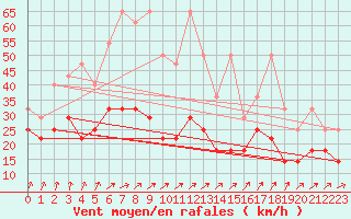 Courbe de la force du vent pour Wunsiedel Schonbrun